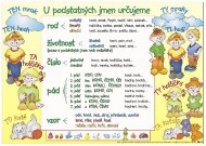 Tabulka A4 U podstatných jmen určujeme...